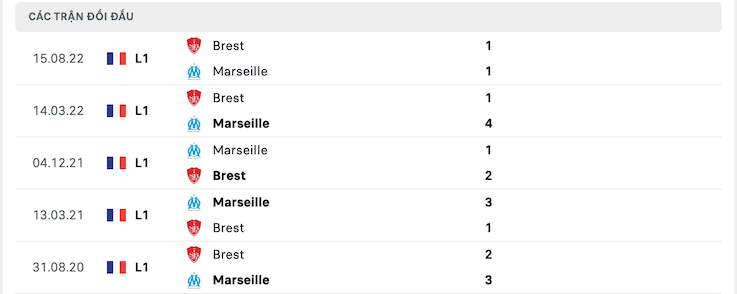 Thành tích đối đầu Marseille vs Brest