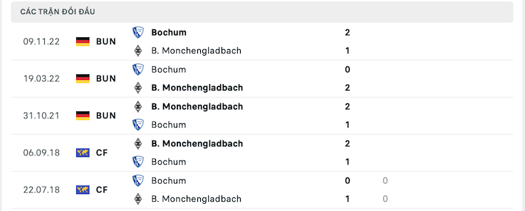 Thành tích đối đầu Monchengladbach vs Bochum