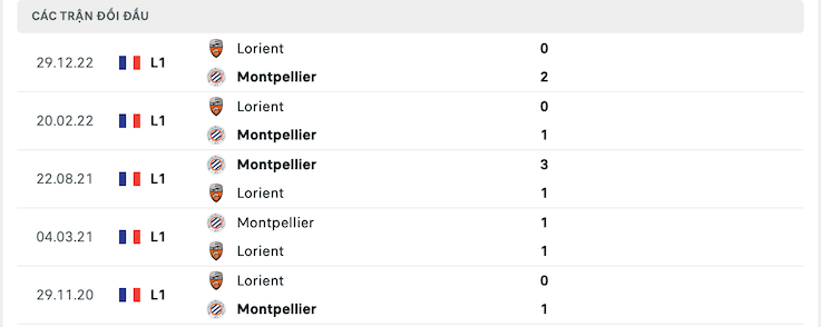 Thành tích đối đầu Montpellier vs Lorient