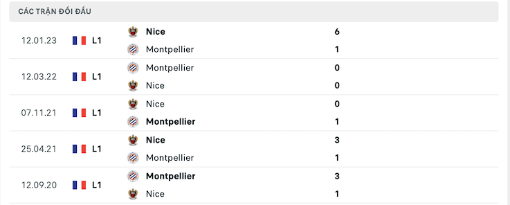 Thành tích đối đầu Montpellier vs Nice