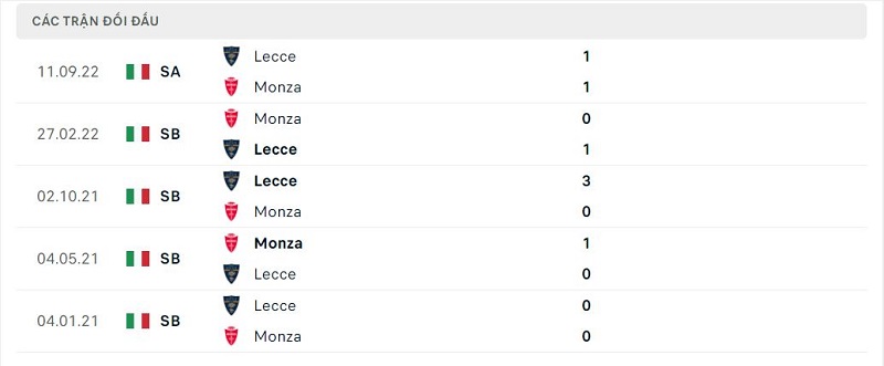 Thành tích đối đầu Monza vs Lecce