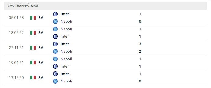 Thành tích đối đầu Napoli vs Inter Milan