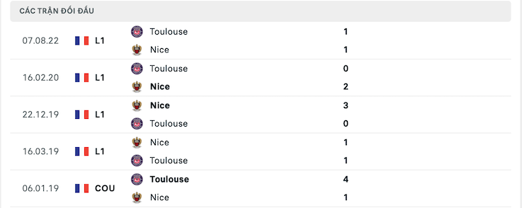 Thành tích đối đầu Nice vs Toulouse