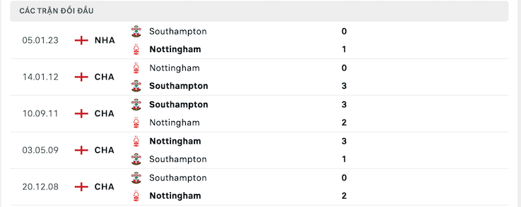 Thành tích đối đầu Nottingham vs Southampton