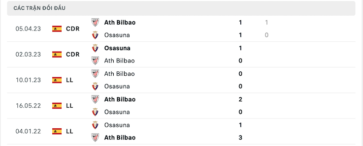 Thành tích đối đầu Osasuna vs Athletic Bilbao