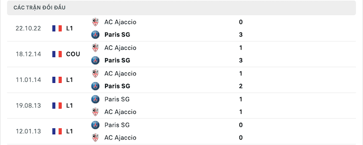 Thành tích đối đầu Paris Saint Germain vs Ajaccio