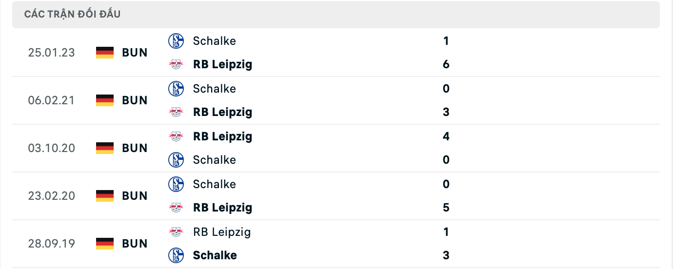 Thành tích đối đầu RB Leipzig vs Schalke