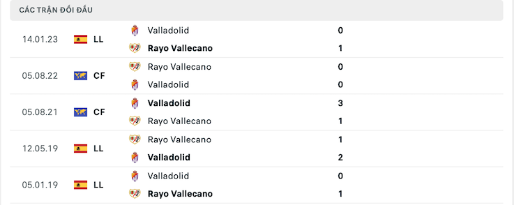 Thành tích đối đầu Rayo Vallecano vs Valladolid