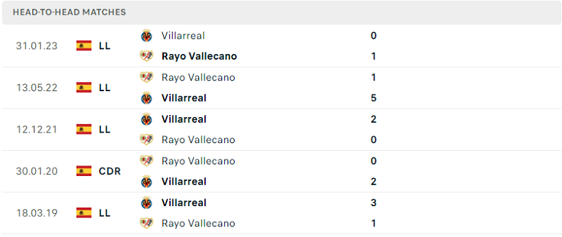 Thành tích đối đầu của Rayo Vallecano vs Villarreal