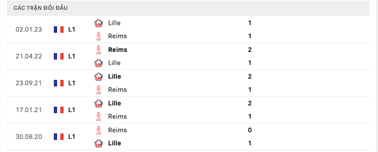 Thành tích đối đầu Reims vs Lille