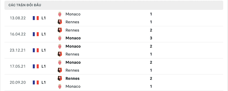 Thành tích đối đầu Rennes vs Monaco