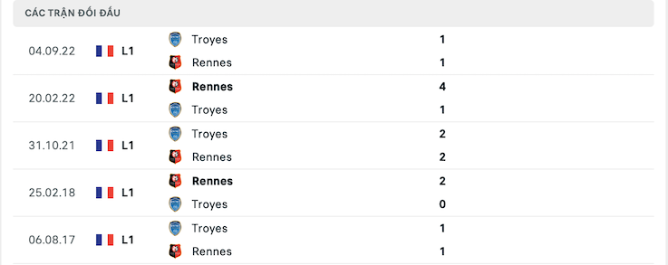 Thành tích đối đầu Rennes vs Troyes