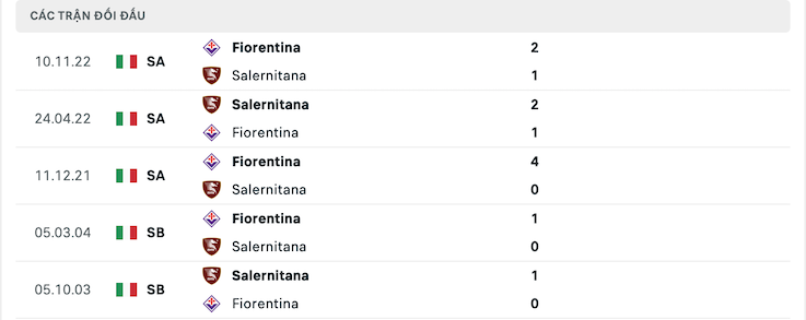 Thành tích đối đầu Salernitana vs Fiorentina