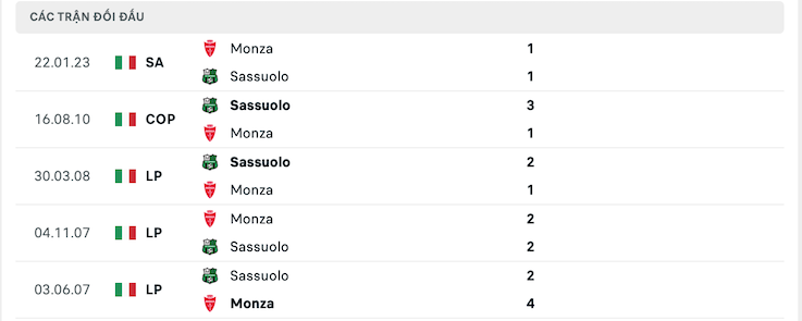 Thành tích đối đầu Sassuolo vs Monza