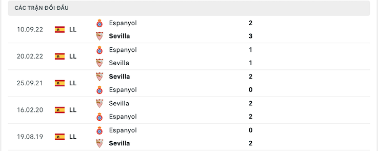 Thành tích đối đầu Sevilla vs Espanyol