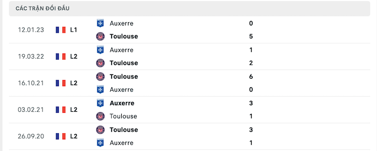 Thành tích đối đầu Toulouse vs Auxerre