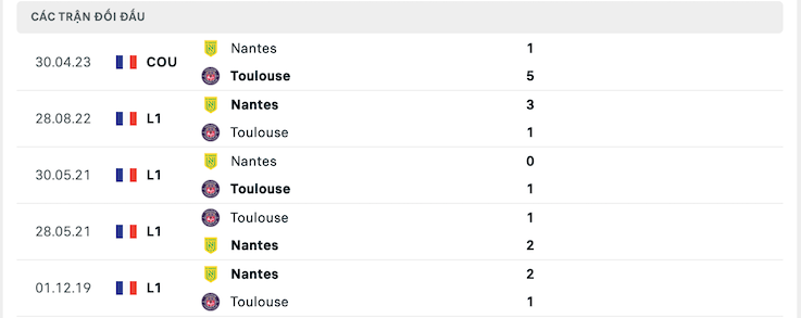 Thành tích đối đầu Toulouse vs Nantes
