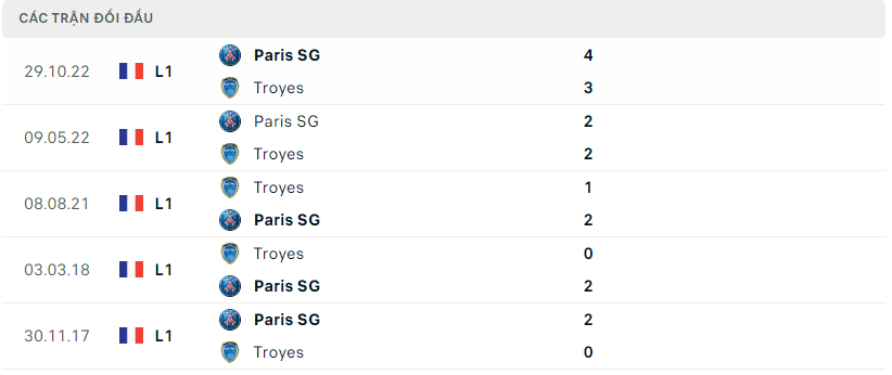 Lịch sử đối đầu Troyes vs PSG
