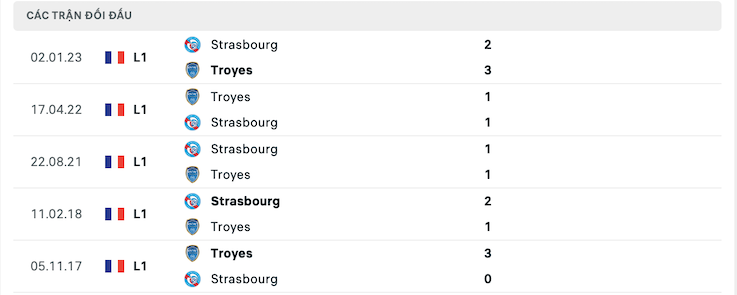 Thành tích đối đầu Troyes vs Strasbourg