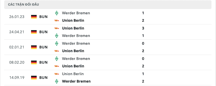 Thành tích đối đầu Union Berlin vs Werder Bremen