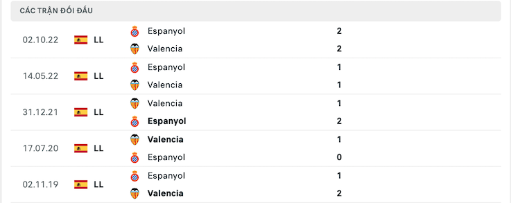 Thành tích đối đầu Valencia vs Espanyol
