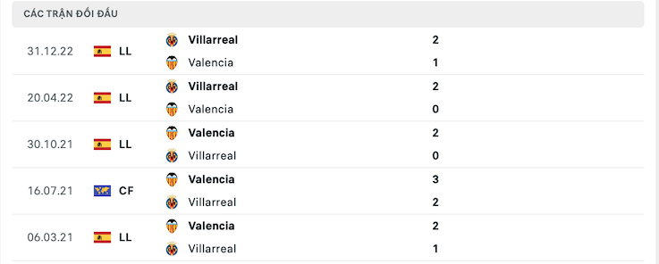 Thành tích đối đầu Valencia vs Villarreal