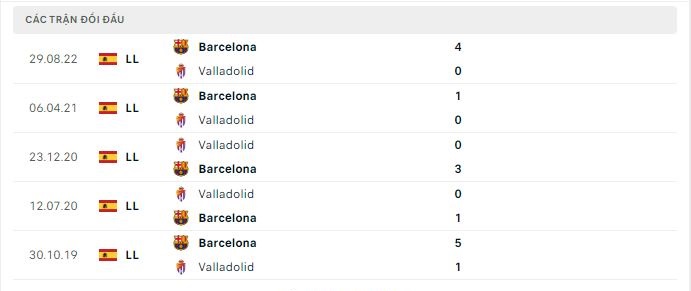 Thành tích đối đầu Valladolid vs Barcelona