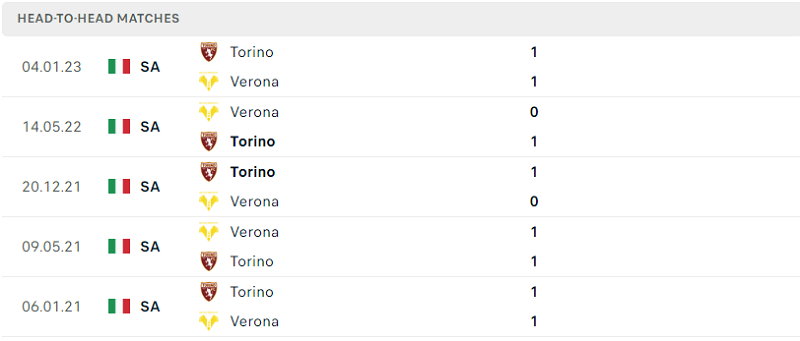 Thành tích đối đầu của Verona vs Torino