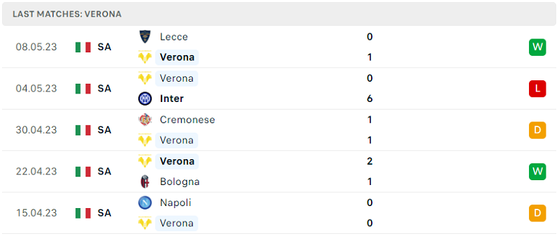 Phong độ của Verona