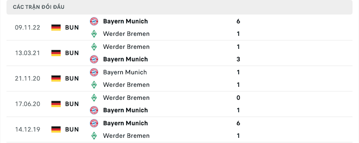 Thành tích đối đầu Werder Bremen vs Bayern Munich