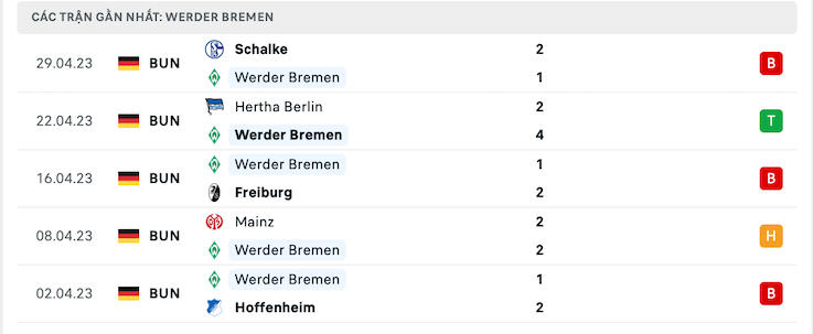 Phong độ Werder Bremen
