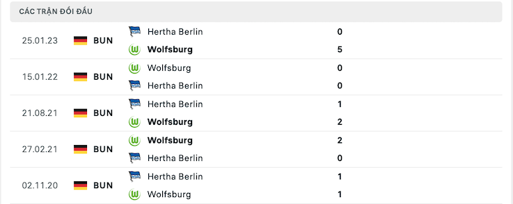 Thành tích đối đầu Wolfsburg vs Hertha Berlin