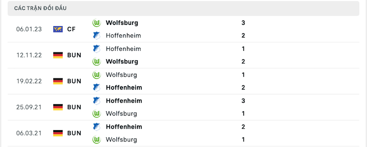 Thành tích đối đầu Wolfsburg vs Hoffenheim