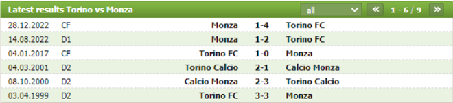 Thành tích đối đầu Torino vs Monza