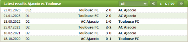 Thành tích đối đầu Ajaccio vs Toulouse