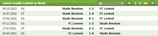 Thành tích đối đầu Lorient vs Brest