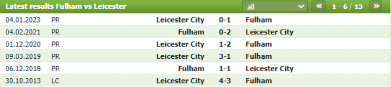 Lịch sử đối đầu của Fullham vs Leicester City
