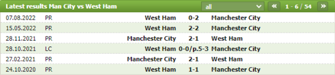 Thành tích đối đầu Manchester City vs West Ham