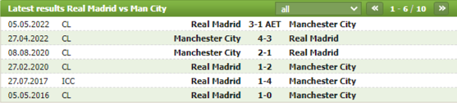 Thành tích đối đầu Real Madrid vs Manchester City