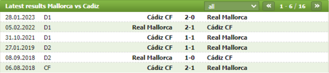 Thành tích đối đầu Mallorca vs Cadiz