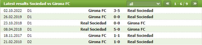 Thành tích đối đầu Real Sociedad vs Girona
