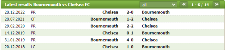 Thành tích đối đầu Bournemouth vs Chelsea
