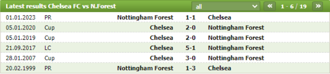 Thành tích đối đầu Chelsea vs Nottingham