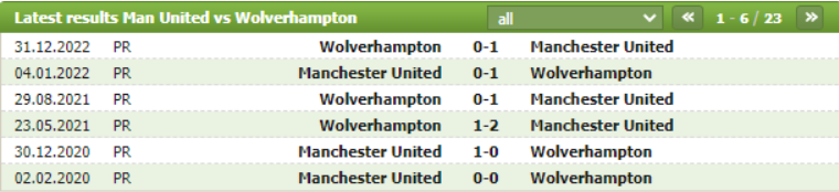 Thành tích đối đầu Manchester United vs Wolves