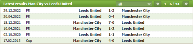 Thành tích đối đầu Manchester City vs Leeds United