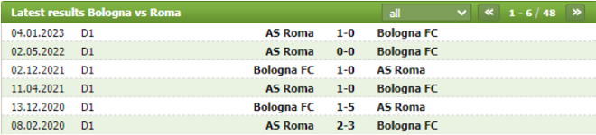 Thành tích đối đầu Bologna vs AS Roma