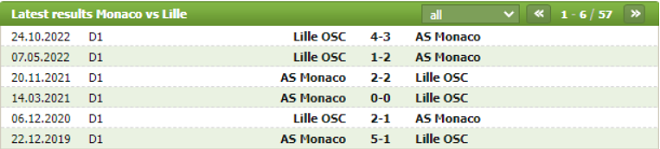 Thành tích đối đầu Monaco vs Lille