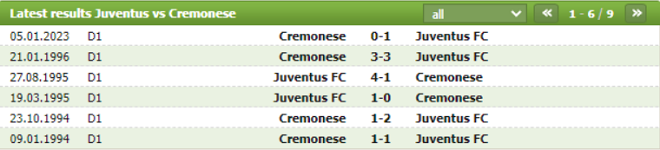 Thành tích đối đầu Juventus vs Cremonese