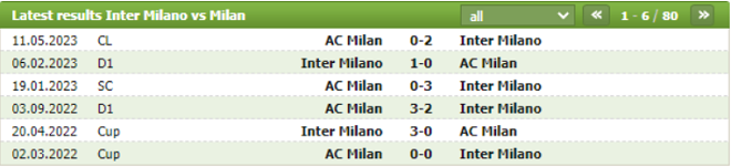 Thành tích đối đầu Inter vs AC Milan