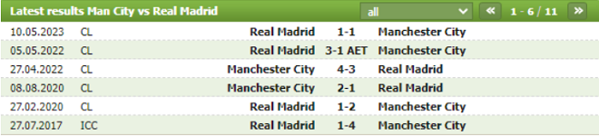 Thành tích đối đầu Manchester City vs Real Madrid